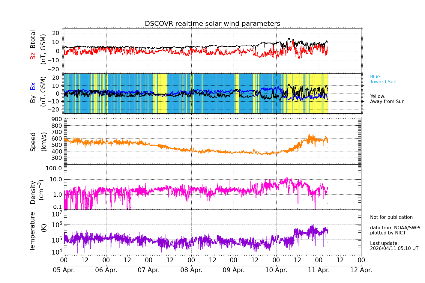 ＤＳＣＯＶＲ衛星の太陽風等の推移グラフ、 https://swc
