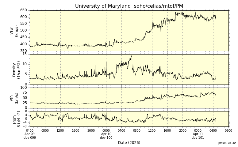 ＳＯＨＯ衛星の太陽風等の推移グラフ、 https://space