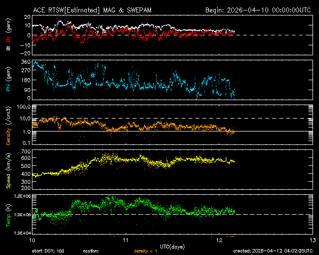 ＡＣＥ衛星の太陽風等の推移グラフ、 https://www.sw