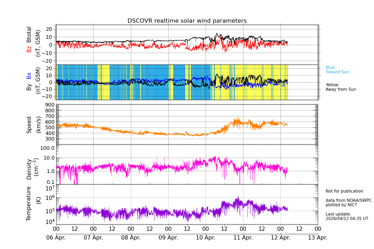 ＤＳＣＯＶＥＲ衛星の太陽風等の推移グラフ、 https://sw