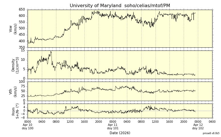 ＳＯＨＯ衛星の太陽風等の推移グラフ、 https://space