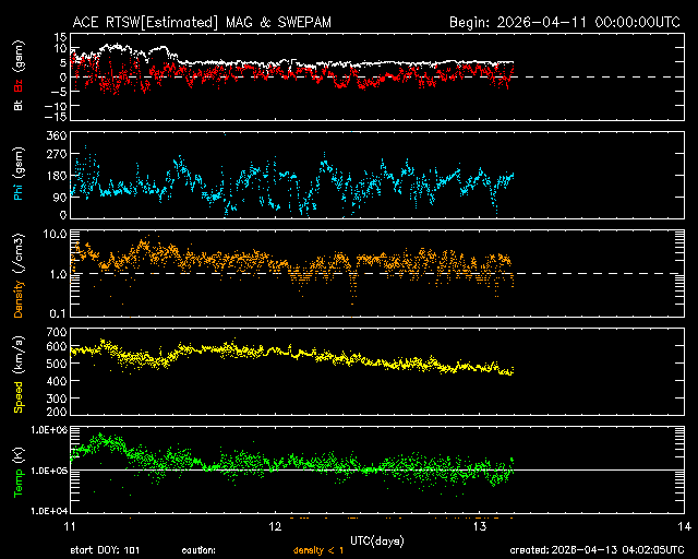 ＡＣＥ衛星の太陽風等の推移グラフ、 https://www.sw