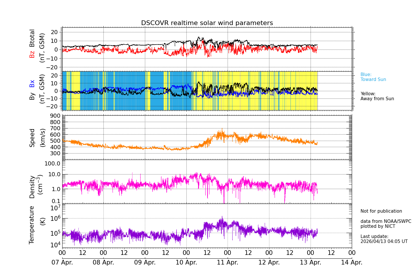 ＤＳＣＯＶＲ衛星の太陽風等の推移グラフ、 https://swc