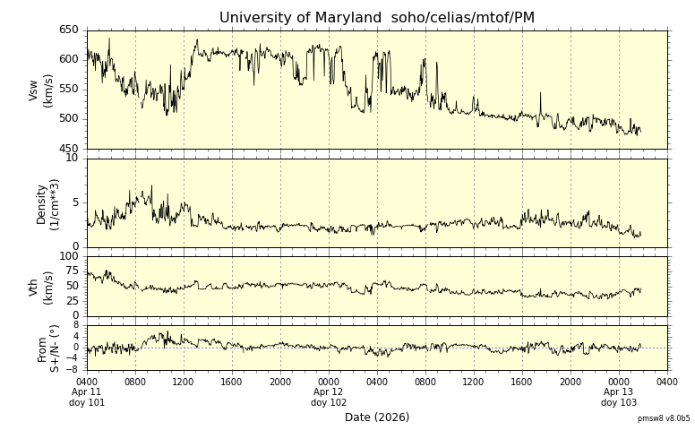 ＳＯＨＯ衛星の太陽風等の推移グラフ、 https://space