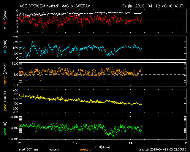 ＡＣＥ衛星の太陽風等の推移グラフ、 https://www.sw