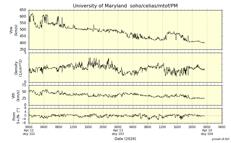 ＳＯＨＯ衛星の太陽風等の推移グラフ、 https://space