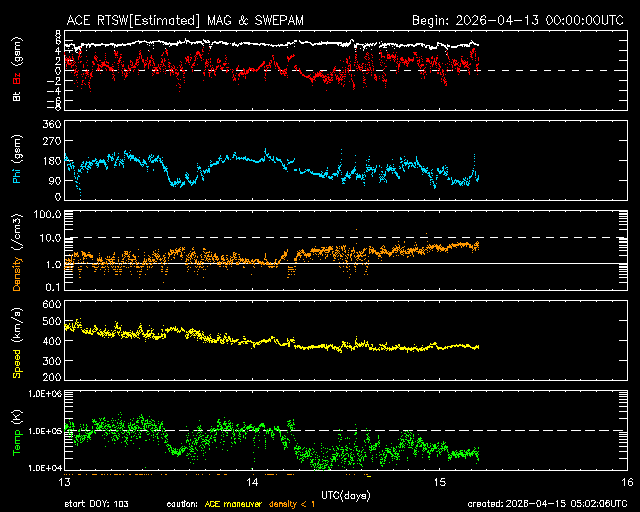 ＡＣＥ衛星の太陽風等の推移グラフ、 https://www.sw