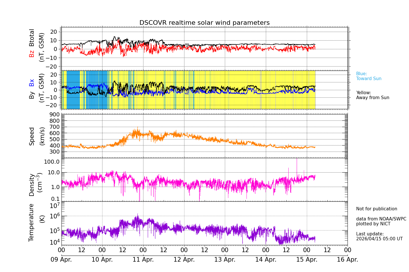 ＤＳＣＯＶＲ衛星の太陽風等の推移グラフ、 https://swc