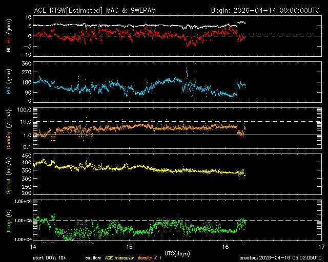 ＡＣＥ衛星の太陽風等の推移グラフ、 https://www.sw