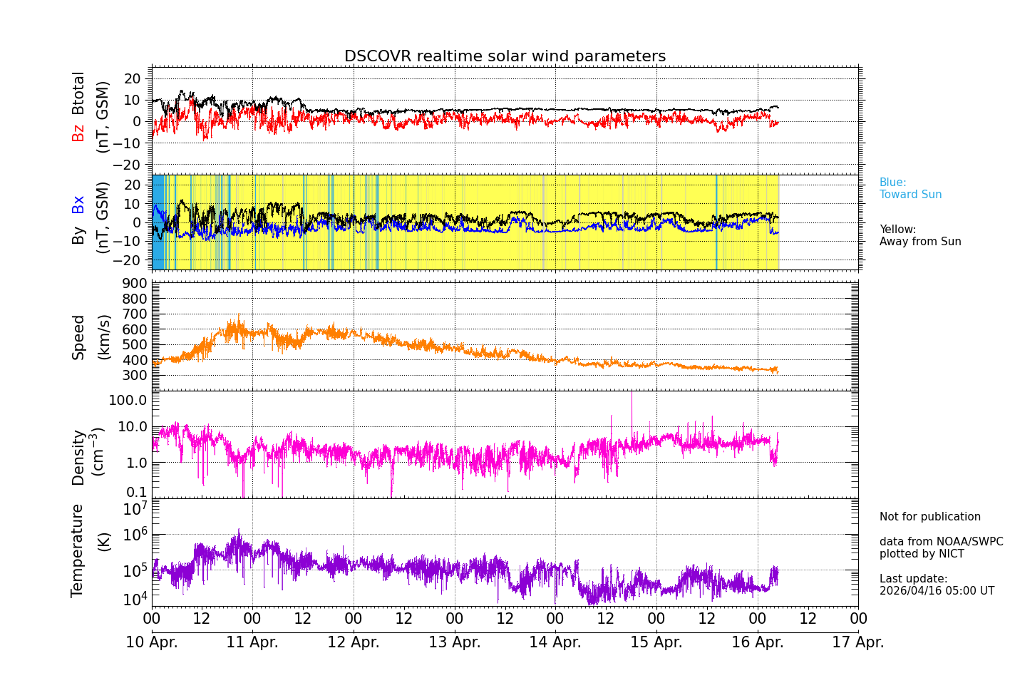 ＤＳＣＯＶＥＲ衛星の太陽風等の推移グラフ、 https://sw