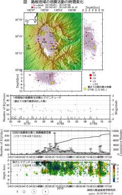 箱根山の活動状況（気象庁）、http://www.data.jm
