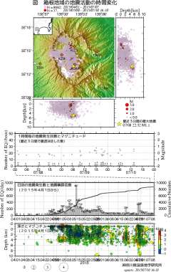 箱根山の活動状況（気象庁）、http://www.data.jm