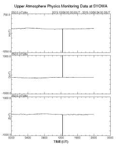 南極昭和基地観測地磁気、21時20分頃にノイズが発生、 http