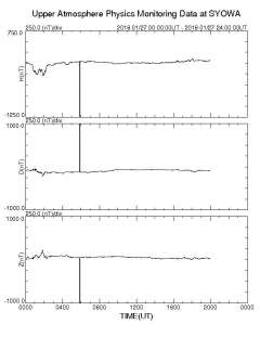 南極昭和基地観測地磁気、15時前にノイズが発生、 http://