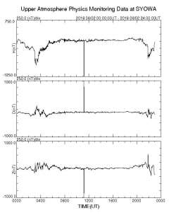 20時過ぎ頃、南極昭和基地観測地磁気にノイズが発生していました。