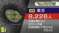 ３１日木曜日（検査日水曜日）の東京都コビット１９新規感染者は８，