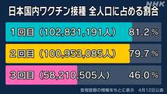 ｍＲＮＡワクチン3回目追加ブースタ―接種者５，８２1万５０５人で