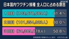 ｍＲＮＡワクチン３回目追加接種者６，４３８万９，８７８人で、４月