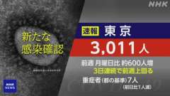 ９日月曜日（検査日日曜日）の東京都コビット１９新規感染者は３，０