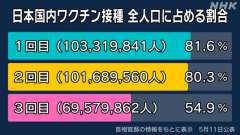 ｍRNAワクチン３回目追加ブースター接種者６，９５７万９，８６２