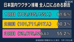 ｍRNAワクチン３回目追加ブースター接種者６，９８７万５，９２６