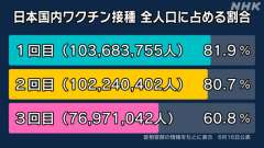 ｍＲＮＡワクチン３回目追加ブースター接種者７，６９７万１，０４２