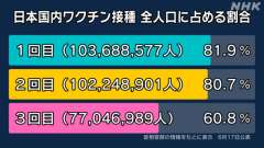 ｍＲＮＡワクチン３回目追加ブースター接種者７，７０４万６，９８９