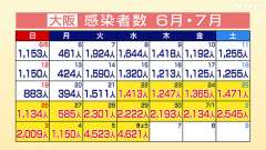 ６日の大阪府コビット１９新規感染者は４，６２１人で、前週比２，３