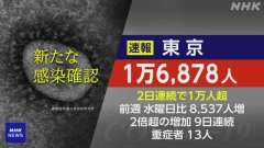 １３日水曜日（検査日火曜日）の東京都コビット１９新規感染者は１万