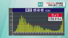 １６日土曜日（検査日金曜日）の東京都コビット１９新規感染者は１万
