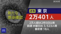 ２０日水曜日（検査日火曜日）の東京都コビット１９新規感染者は２万