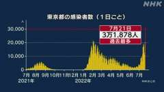 ２１日木曜日（検査日水曜日）の東京都コビット１９新規感染者は３万