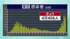 ２８日木曜日（検査日水曜日）の東京都コビット１９新規感染者は４万