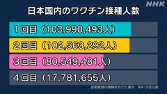 ｍＲＮＡワクチン３回目追加ブースター接種者８，０５４万９，４８１