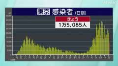 ２２日月曜日（検査日日曜日）の東京都コビット１９新規感染者は１万