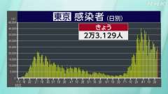 ２５日木曜日（検査日水曜日）の東京都コビット１９新規感染者は２万
