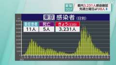 ２２日土曜日（検査日金曜日）の東京都コビット１９新規感染者は３，