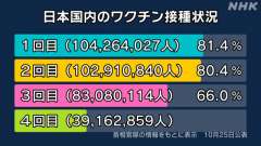 ２５日のｍＲＮＡワクチン３回目追加ブースター接種者８，３０８万１