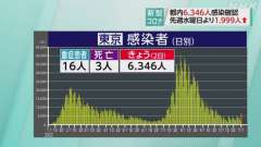 ２日水曜日（検査日火曜日）の東京都コビット１９新規感染者は６，３