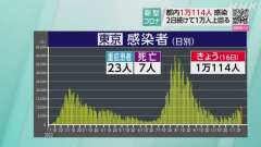 １６日水曜日（検査日火曜日）の東京都コビット１９新規感染者は１万