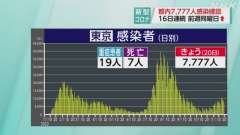 ２０日日曜日（検査日土曜日）の東京都コビット１９新規感染者は７，