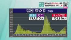７日水曜日（検査日火曜日）の東京都コビット１９新規感染者は１万４
