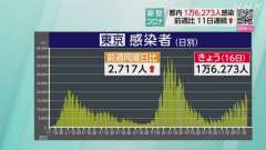 １６日金曜日（検査日木曜日）の東京都コビット１９新規感染者は１万