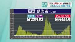 ２８日水曜日（検査日火曜日）の東京都コビット１９新規感染者は２万