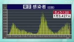 １２日木曜日（検査日水曜日）の東京都コビット１９新規感染者は１万