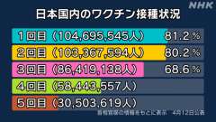 １２日のｍＲＮＡワクチン３回目追加ブースター接種者８，６４１万９