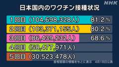 １８日のｍＲＮＡワクチン３回目追加ブースター接種者８，６４３万９