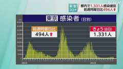 ５月８日月曜日（検査日日曜日）の東京都コビット１９新規感染者は１