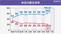 自民党岸田内閣支持率、過去最低の２１％、不支持率６０％、 htt