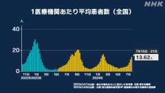 ７月１５日～２１日までの１週間の全国のコビット１９（新型コロナ）